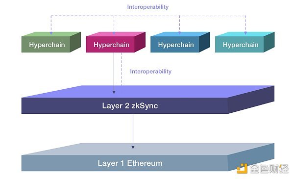 主网上线 一文速览zkSync Era更新功能 主网上线 一文速览zkSync Era更新功能