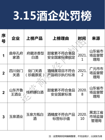 玉泉酒业白酒被查出酒精度不符标示值 总经理陈高才是否重视?