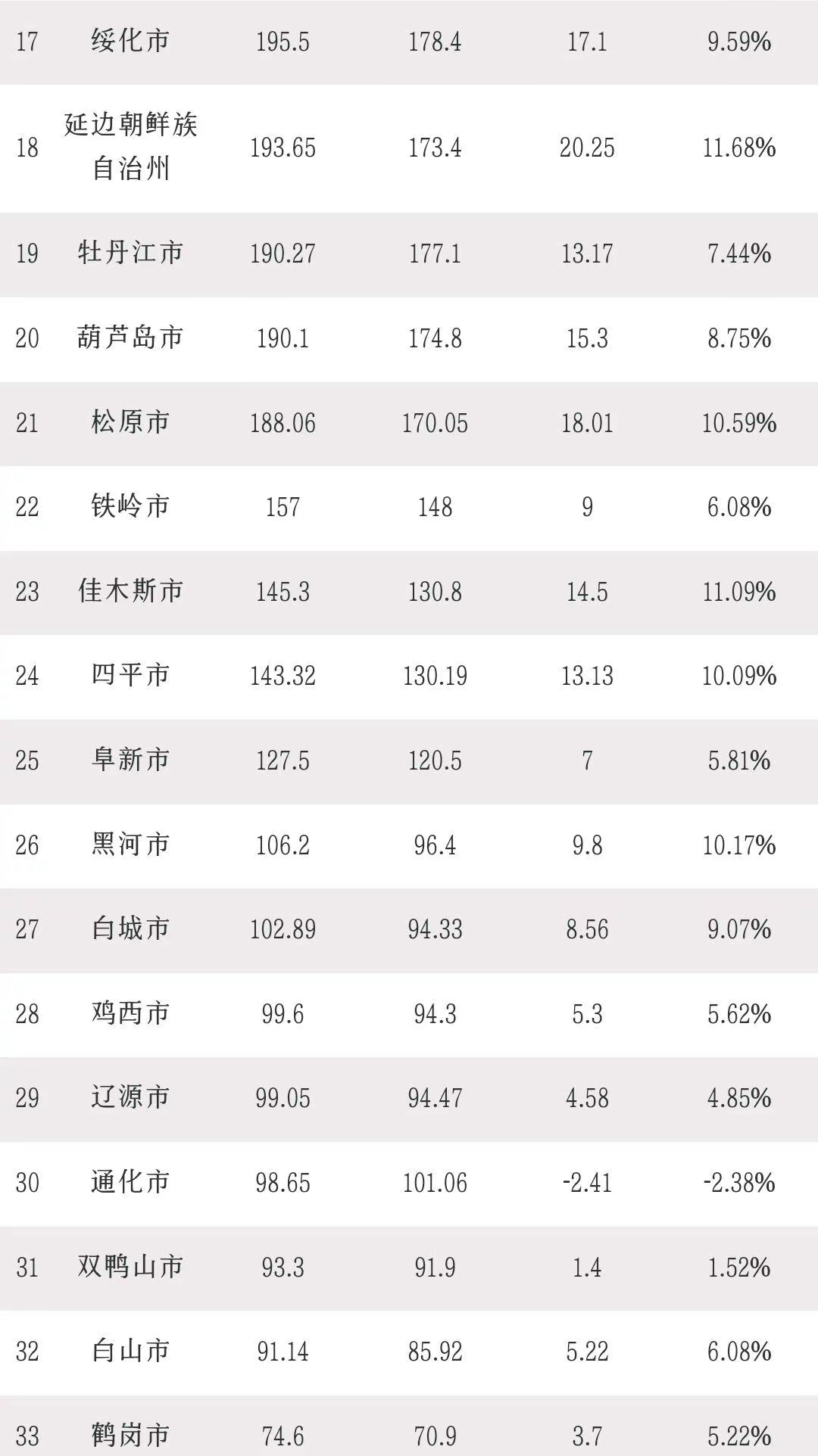 东北三省各市一季度gdp排名
