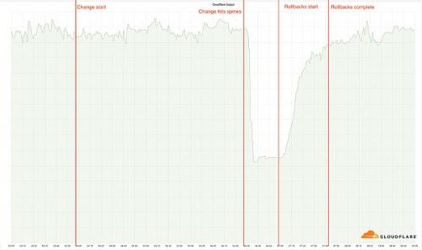 Web3底层基建？简析昨天CloudFlare服务中断的原因