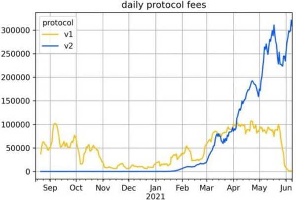 三种策略评估DeFi 盈利能力比以太坊更强吗？