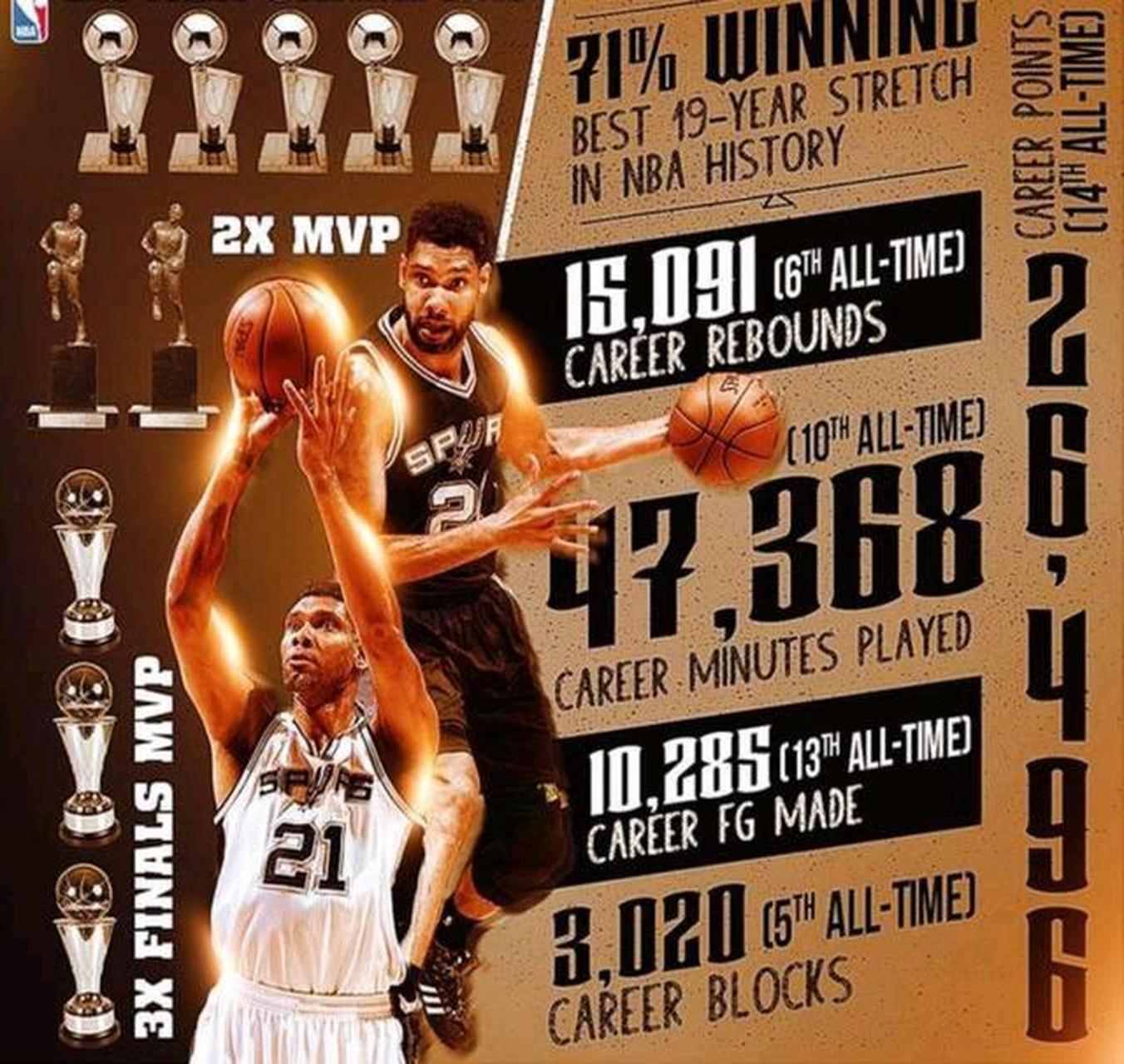 前nba球员埃文-特纳在推特上转发了蒂姆-邓肯的荣誉并写道:历史前五