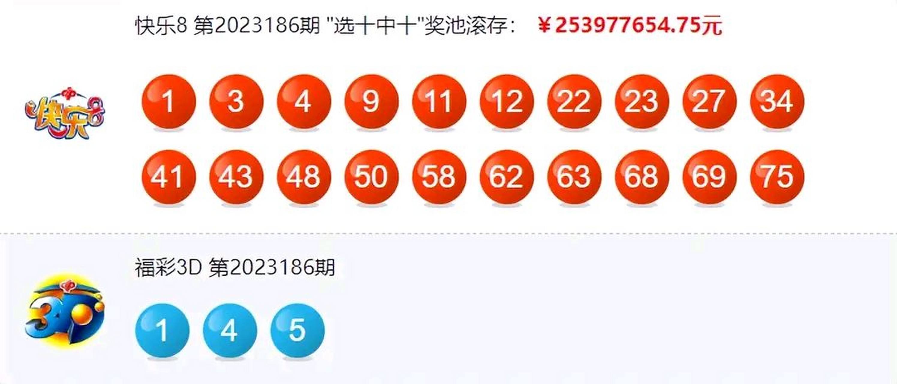 快乐8第23186期开奖号码:01 03 04 09 11 12 22 23 27 34 41 43 48 50