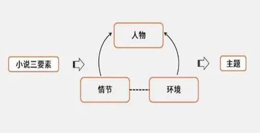 小說三要素指的是哪三要素