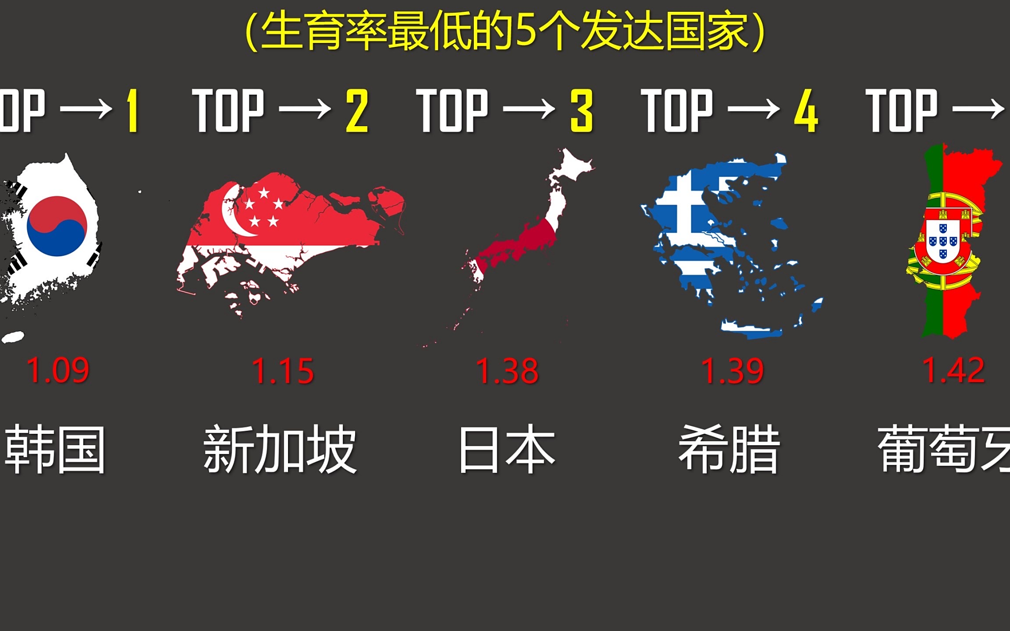 韩国生育率全球最低,想让韩国人生孩子,难度是很大的.