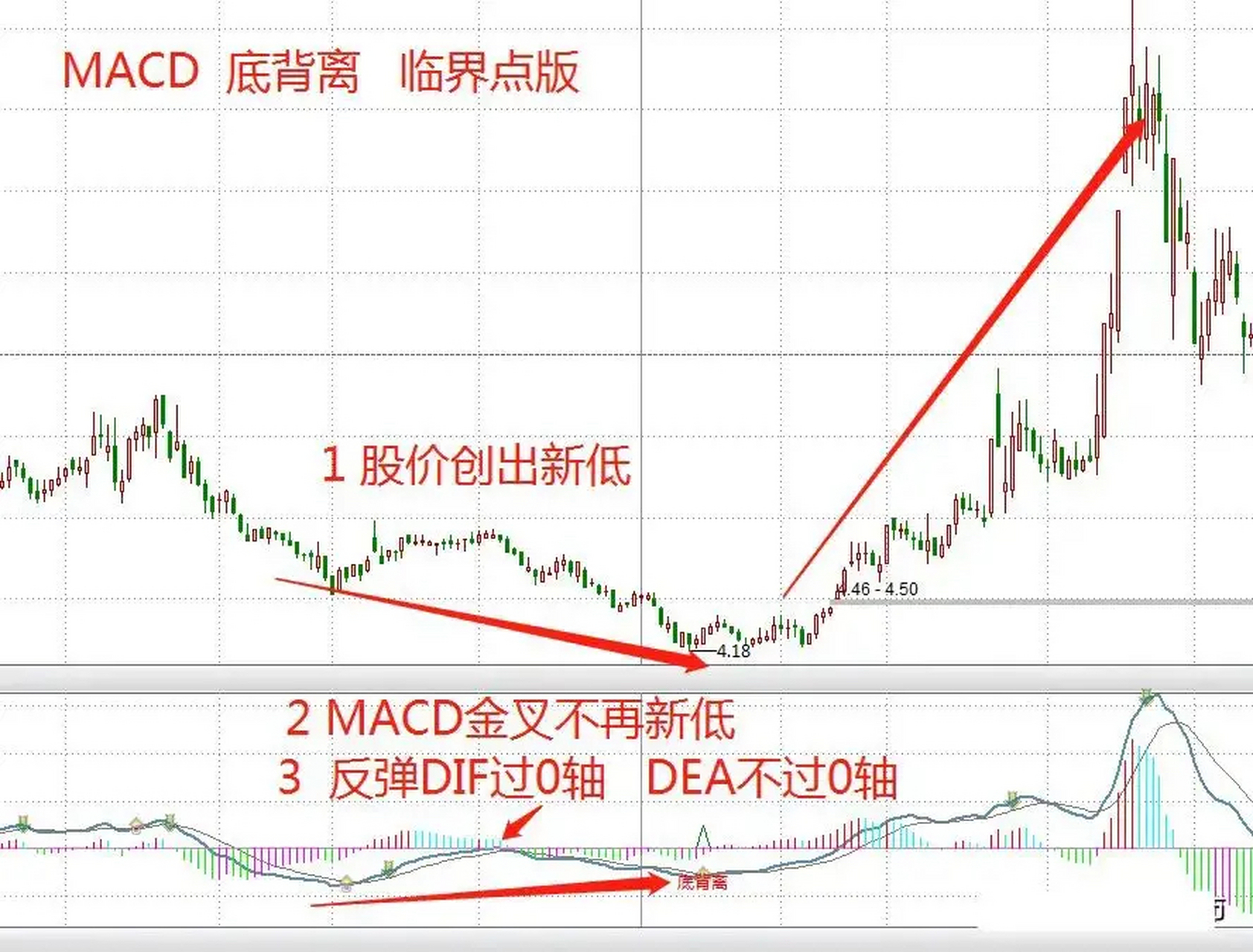 30分钟底背离图形图片