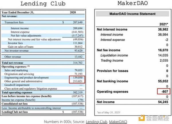 金色观察 | DeFi正在吞噬金融