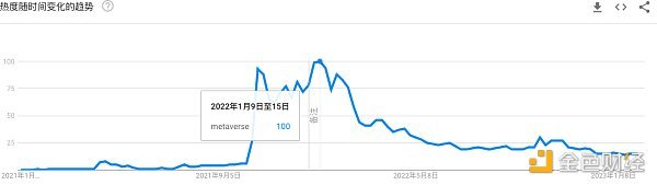 观点：AIGC是元宇宙宏大叙事的一部分 元宇宙“凉了”一说很片面