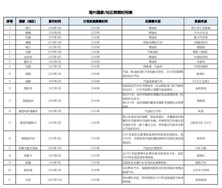 海外禁售燃油车时间表