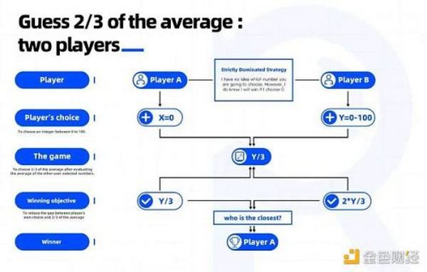 GameFi玩家之间的共识博弈