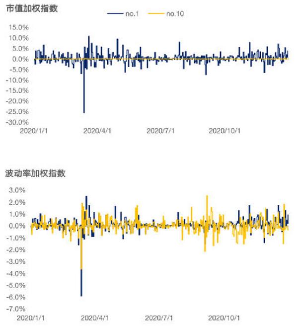 加密货币指数研究：波动率加权