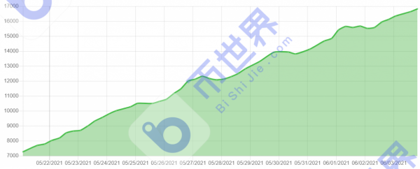 【Chia日报】存储容量逼近17EiB 独立地址数接近80万
