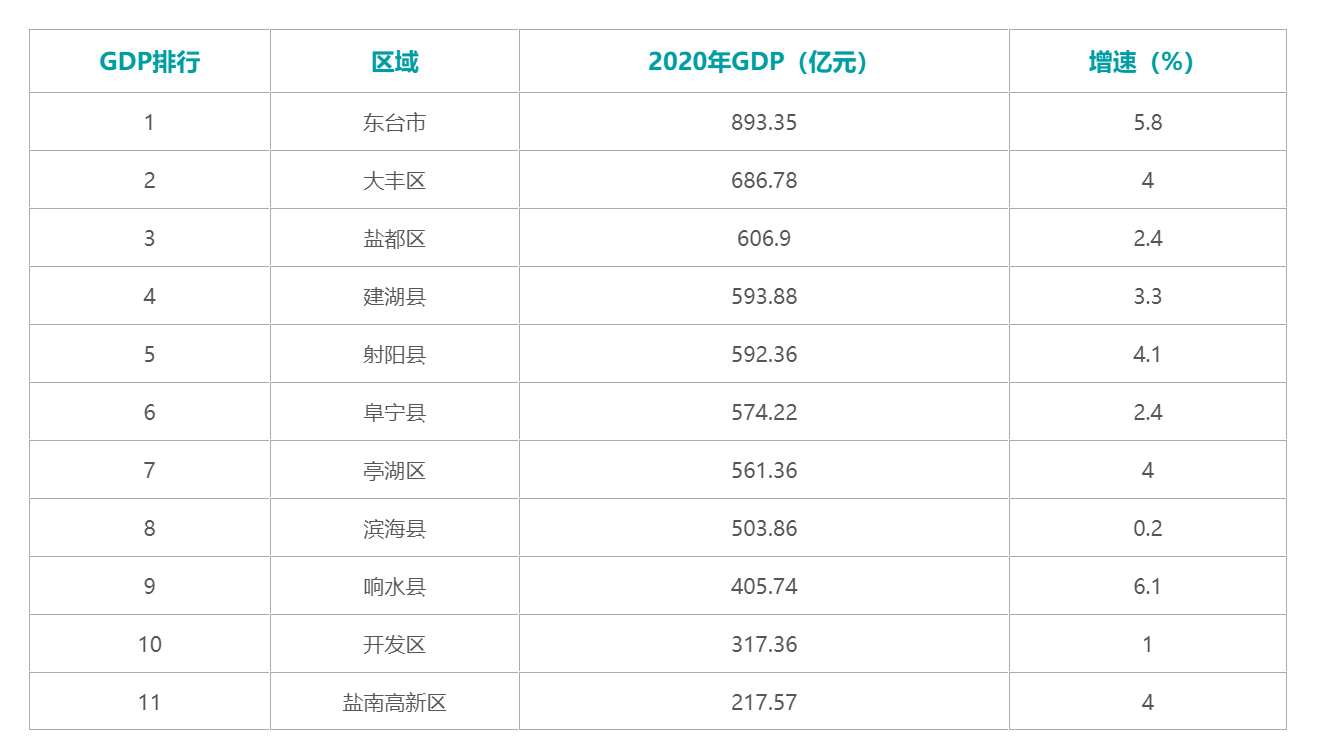江苏盐城各区县gdp排行榜出炉!