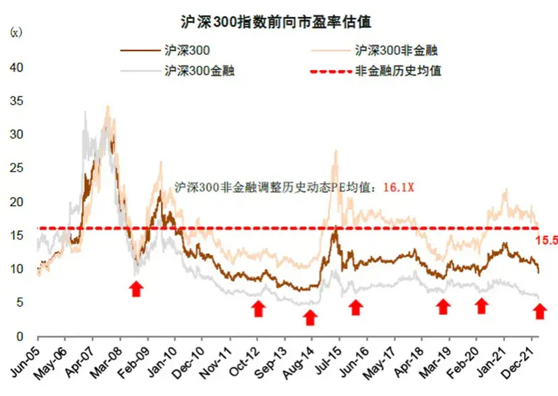 大家都看沪深300历史估值水平,由于最近几年沪深300成分股变化比较大