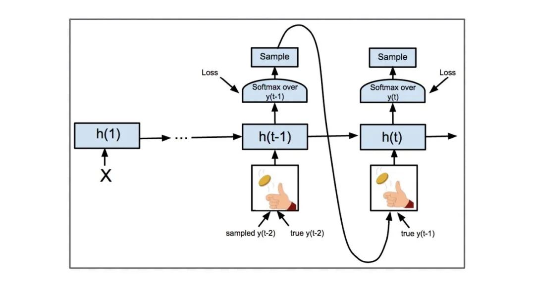 完全解析RNN, Seq2Seq, Attention注意力机制