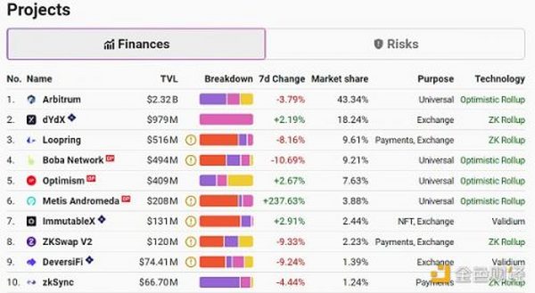 为何要因Netswap的出现而重新定位metis在layer2中位置