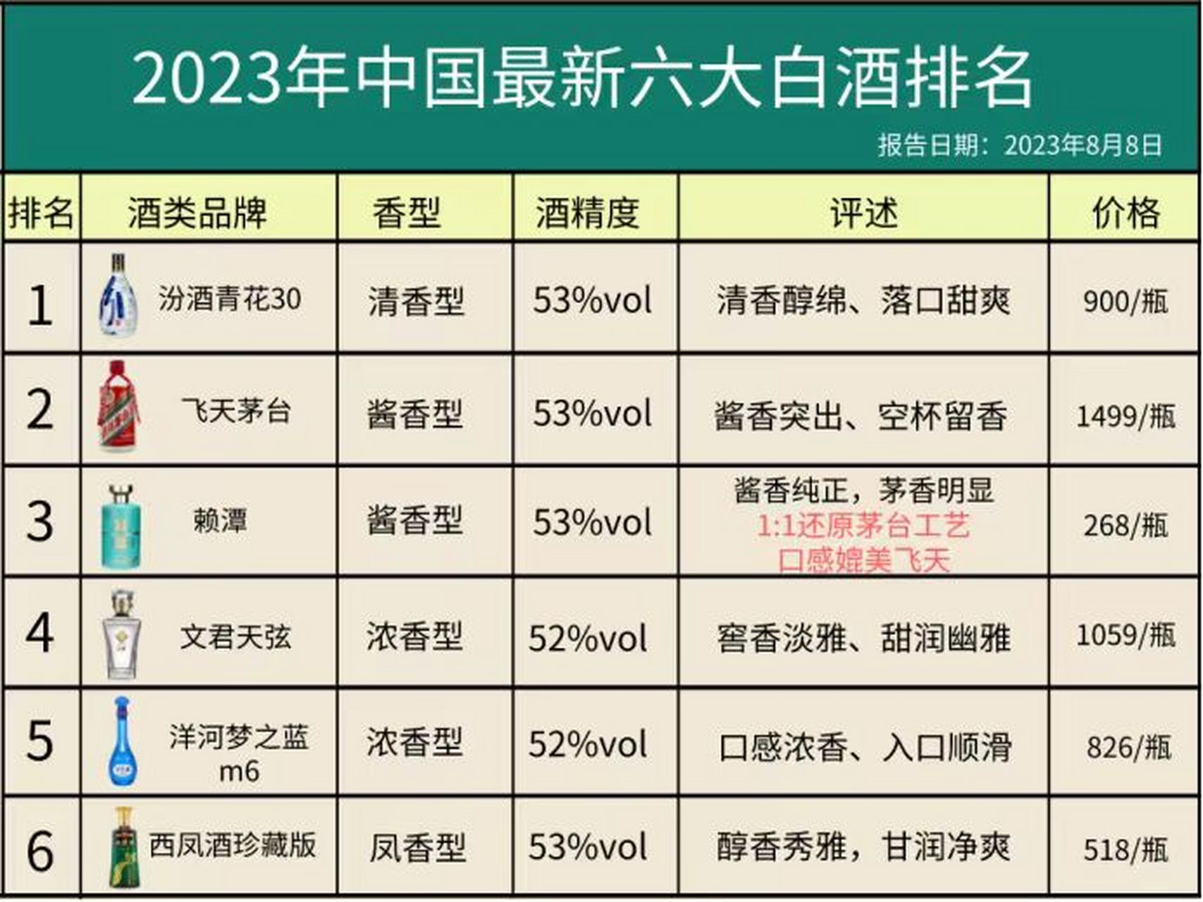 酒协公布中国2023年白酒排名,汾老大夺回榜一,茅台地位大不如前  no.