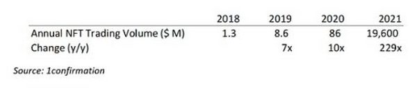 NFT将在2022年成为主流