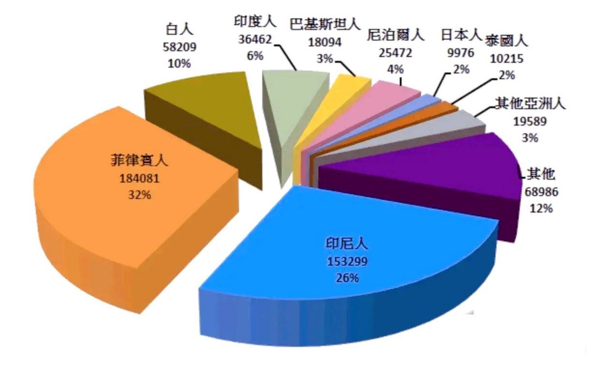 香港有多少外國人? 香港約92%的人口是漢族,約584383人為非華裔人士.