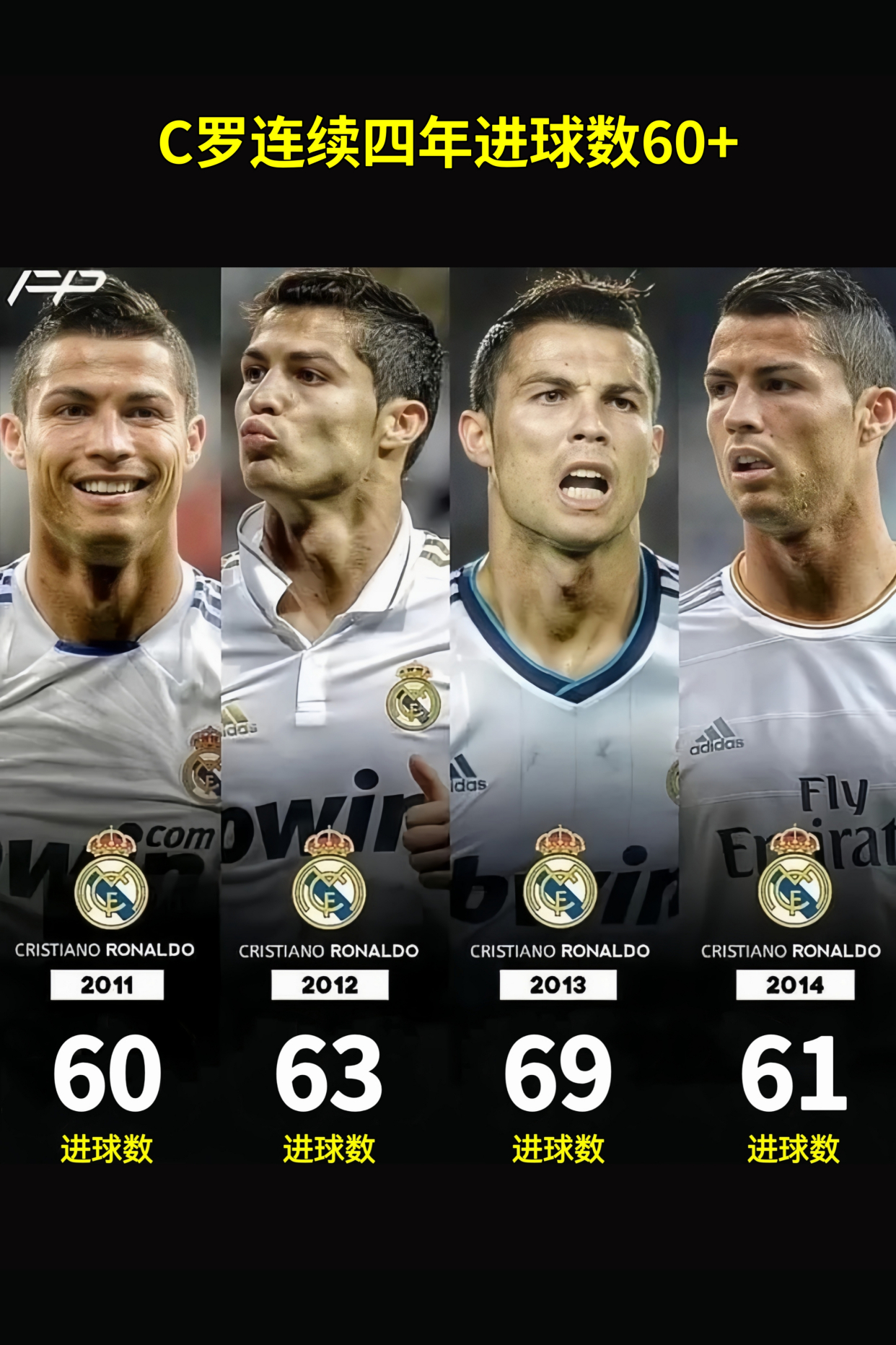 皇马:c罗连续四年进球数60