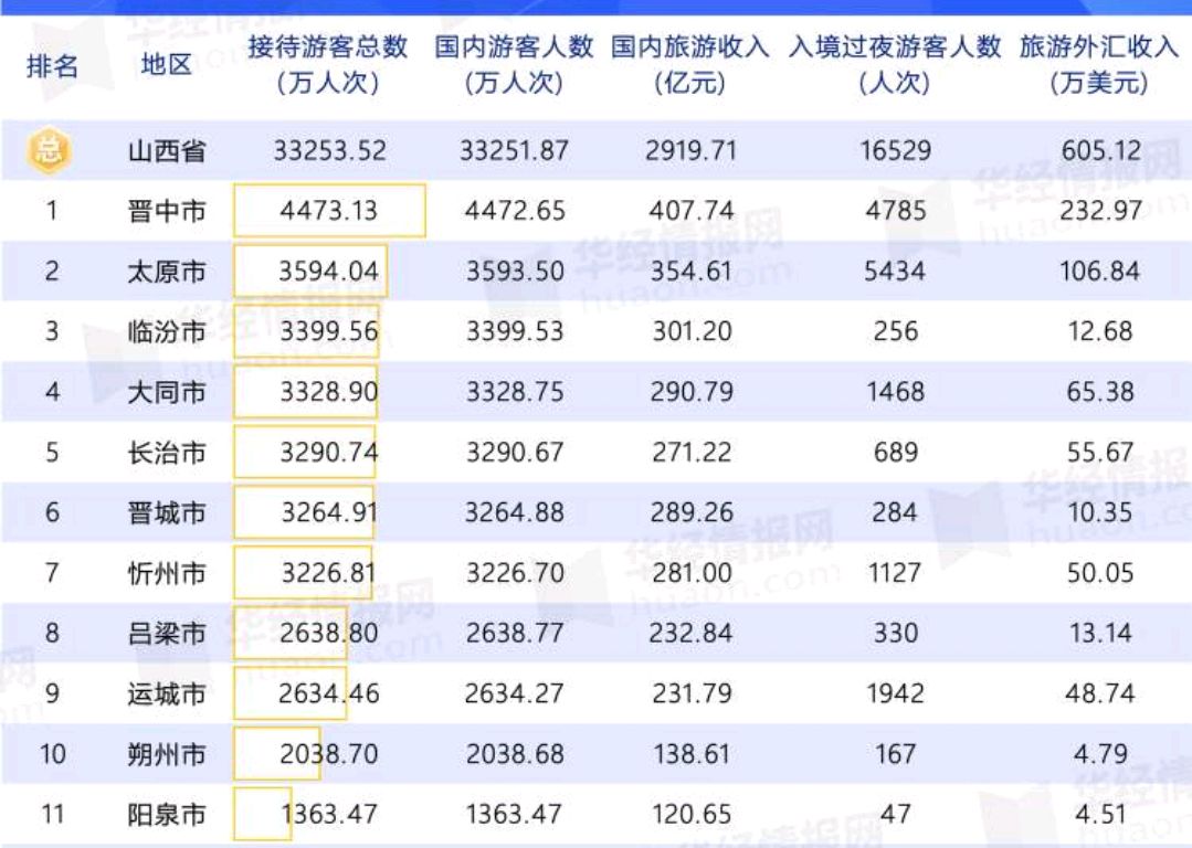 2020年山西各市旅游业数据排行:晋中第一,阳泉最末!