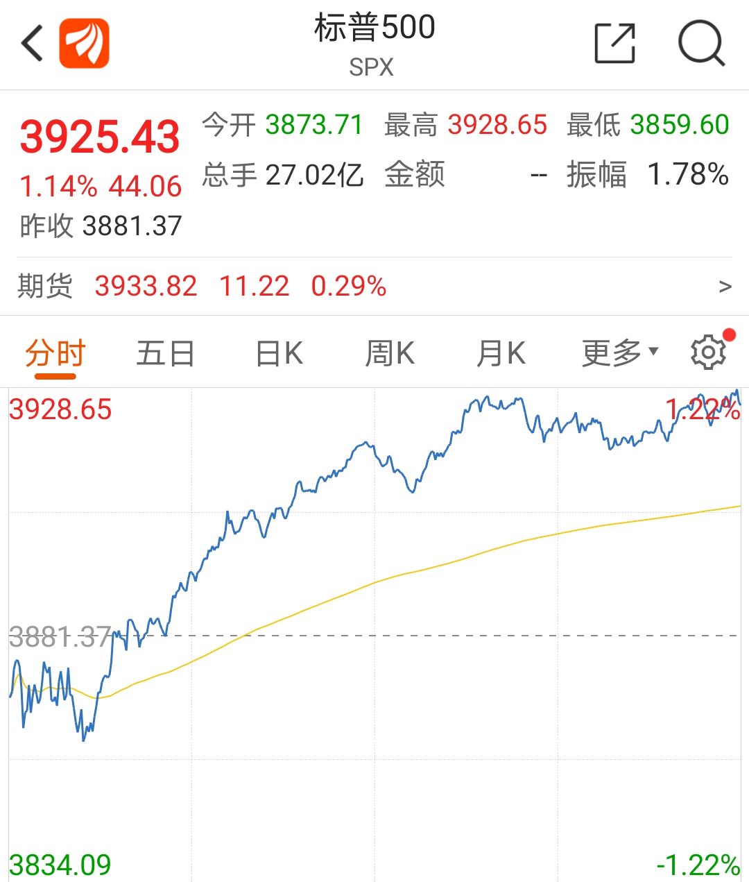 美股纳斯达克指数收复失地,道琼斯指数再创新高