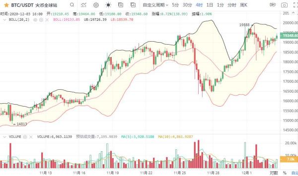 【名家论市】比特币19500一线一破 后市新高轻而易举