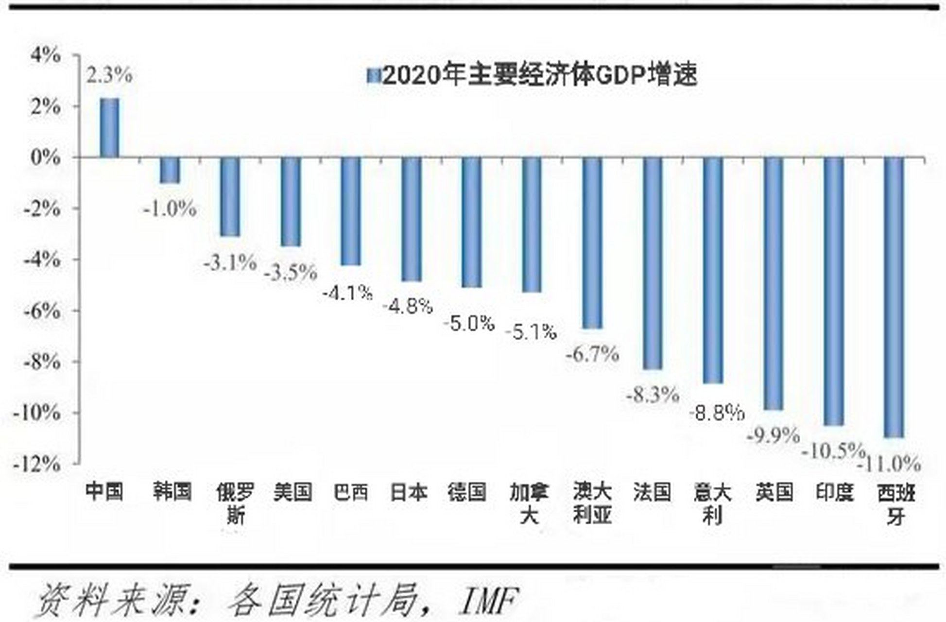 2020年GDP增长图片