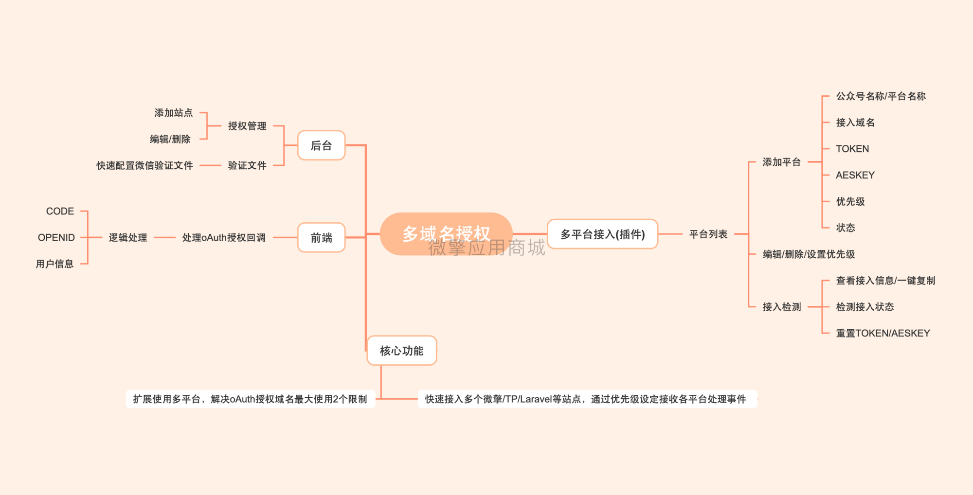 【公众号应用】多域名授权V1.1.5公众号应用，去除跳转提示插图4