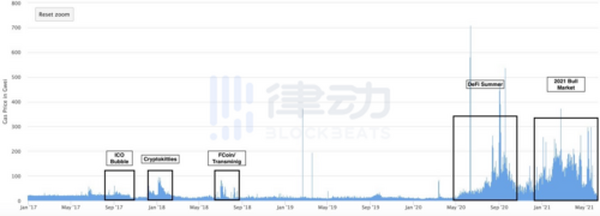 你能想象 10年后3.2万亿美金市值的以太坊么？