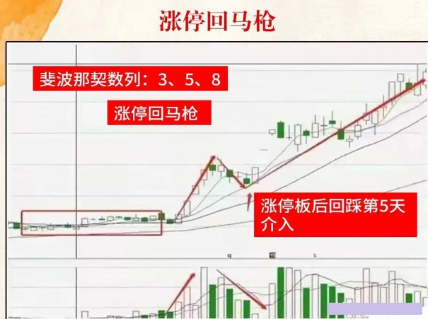 一位职业操盘手分享的"涨停回马枪战法",再忙都要牢记!