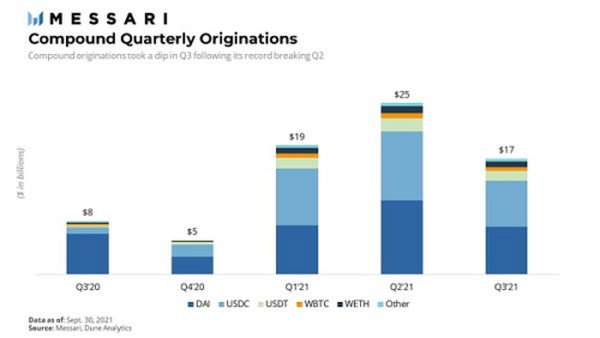 Messari报告：COMP错发的Q3 DeFi“老炮”Compound还好吗？