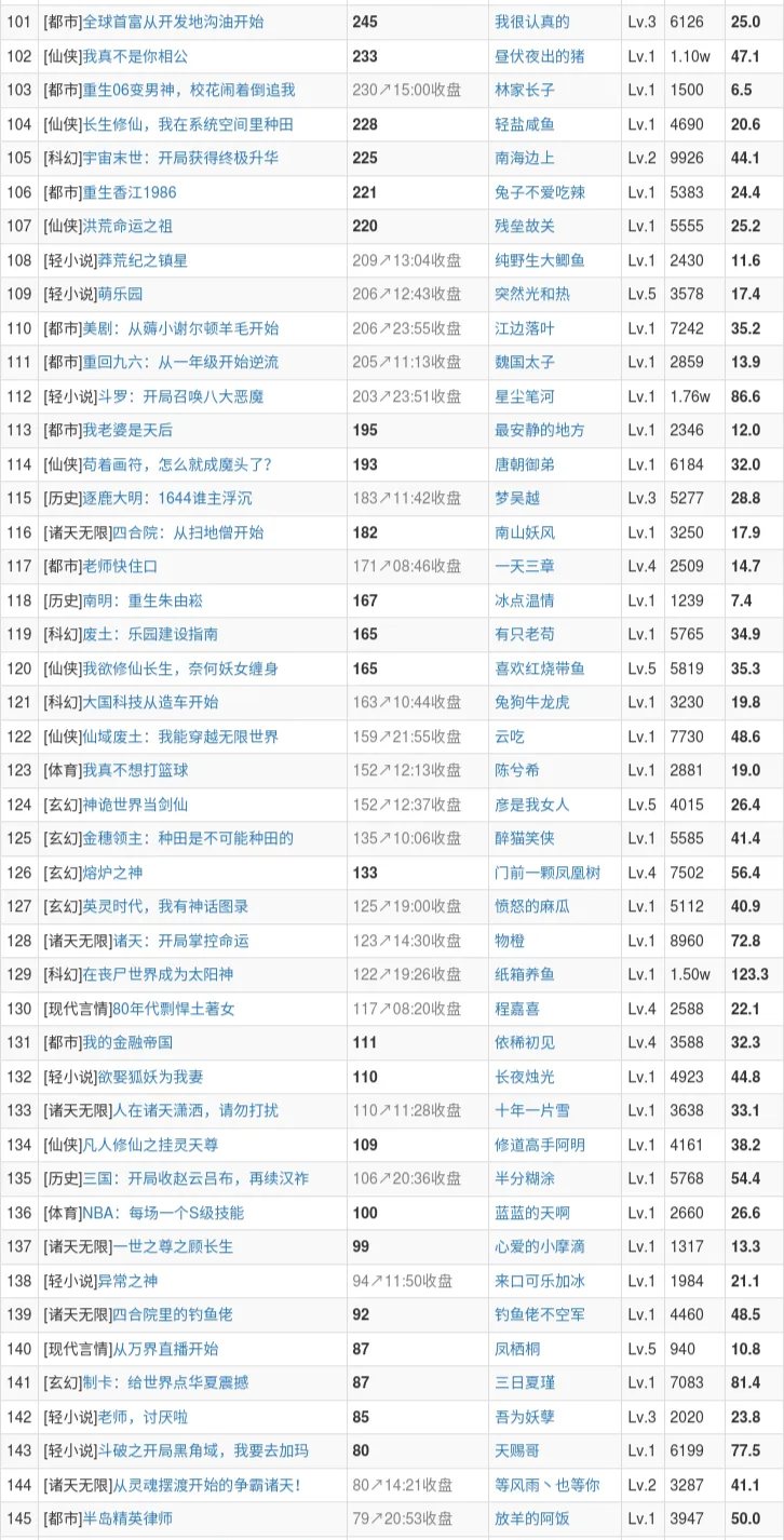 8月1日起点上架新书首订情况:轻泉流响51700,龙族又出万订同人
