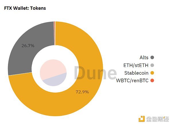 Dappradar报告：FTX 崩盘对链上的dApp有何影响？