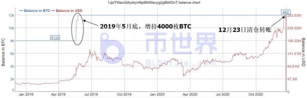 【合约日报】时隔一年！主力1.2万枚BTC转出到100个账户欲洗盘