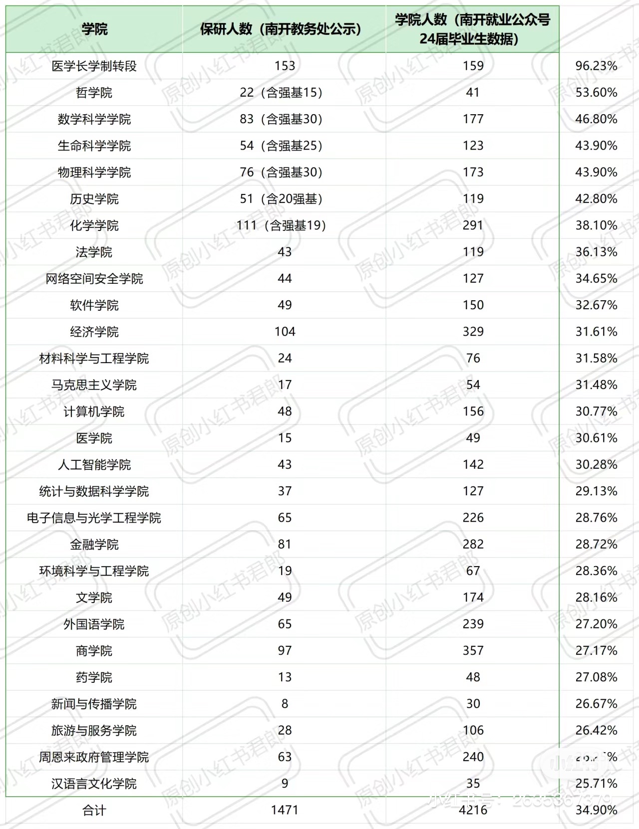 南开大学各专业保研率