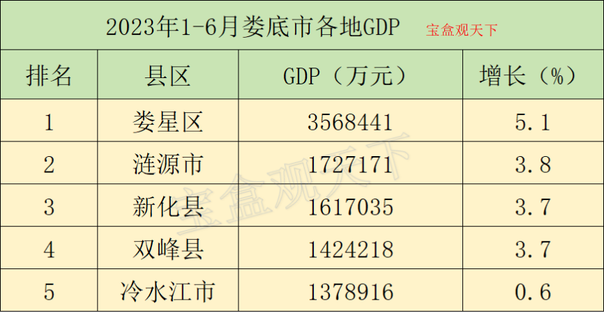 2023年1-6月娄底市各地gdp表现,娄星区总量和增速双第一