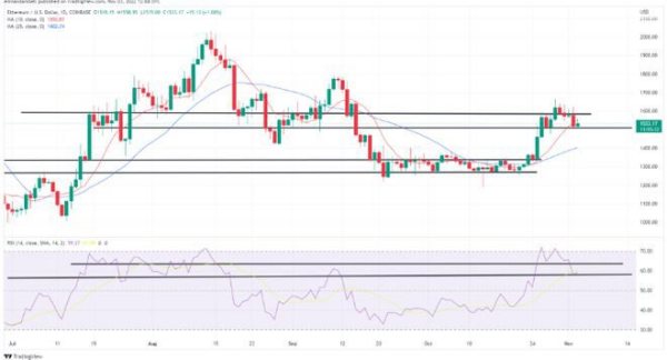 比特币、以太坊技术分析：美联储加息后，BTC、ETH 周四走低