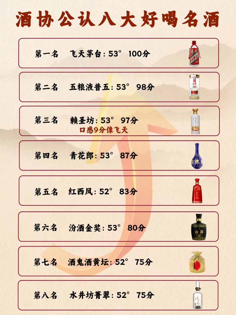中国八大名酒排名:剑南春竟然未上榜!你还知道哪些?