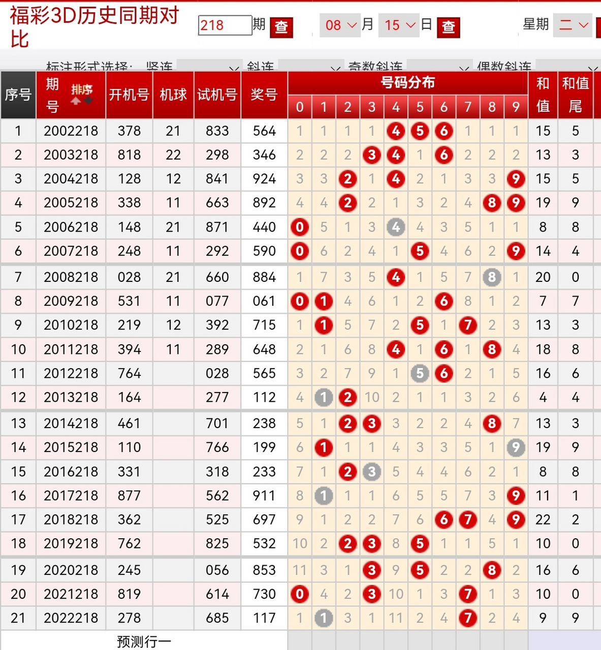 218期福彩3d(原创) 202期:杀一5 √ 648    估2胆36 独6 √ 203期:杀