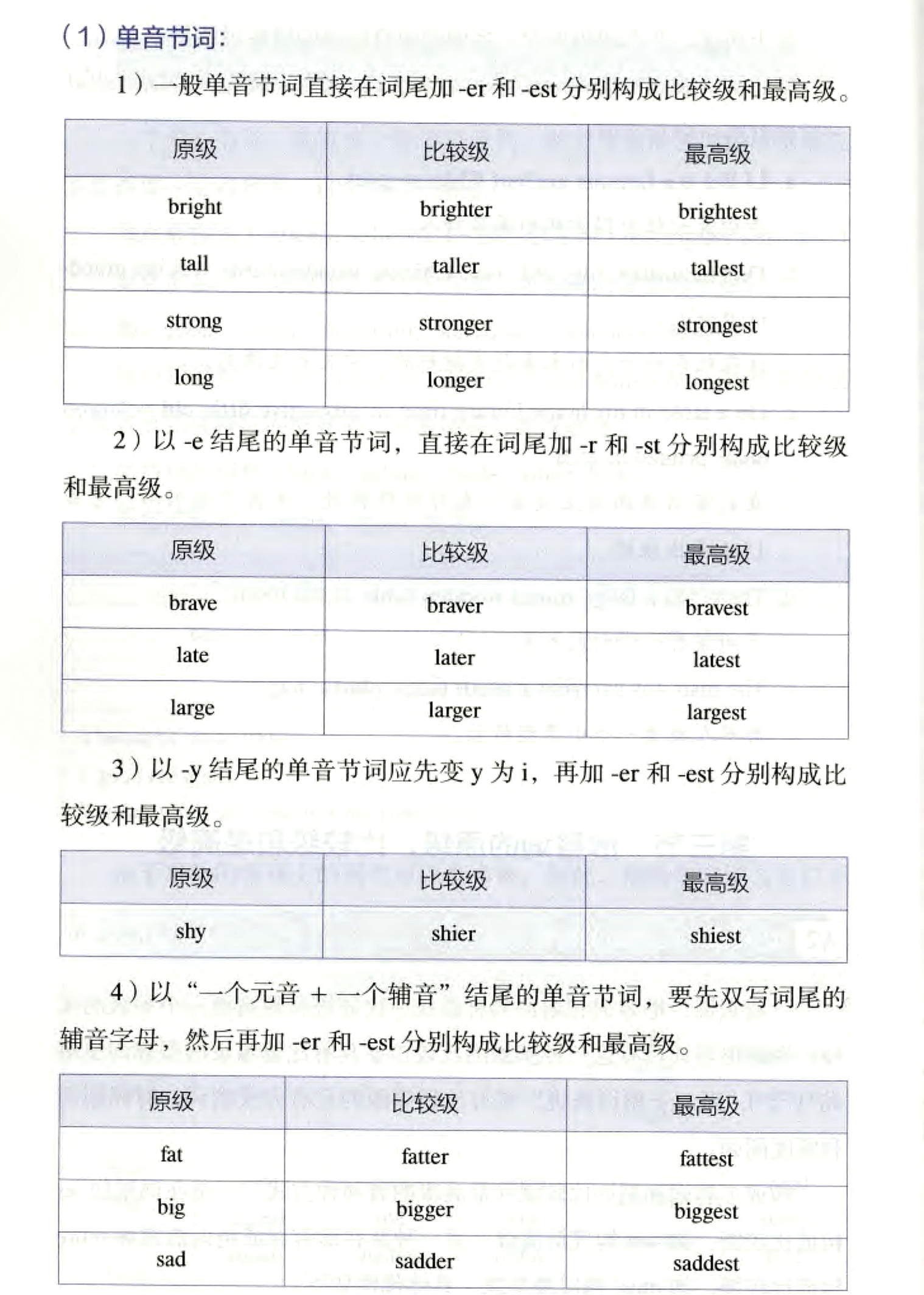 初中英语必考点:比较级和最高级的构成形式