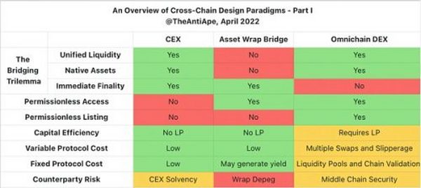 跨链通信的危险、现在和未来：LayerZero之后的道路