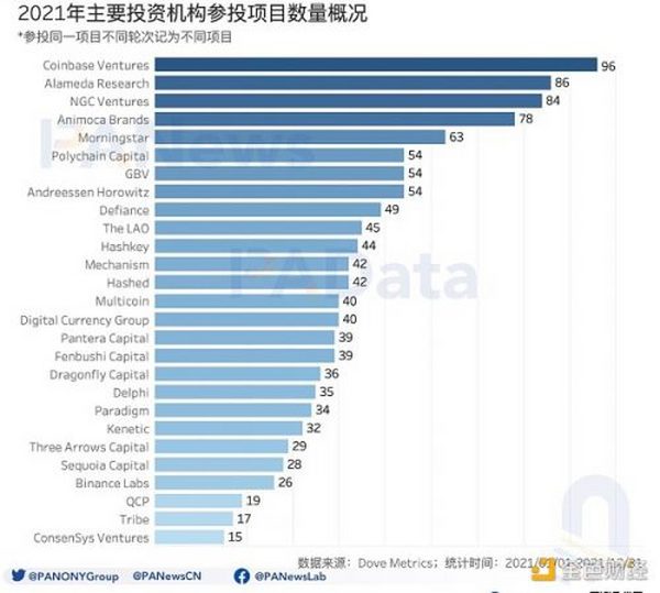 2021年投融年报：1205个项目披露投融资共305亿美元 链游赛道最受关注