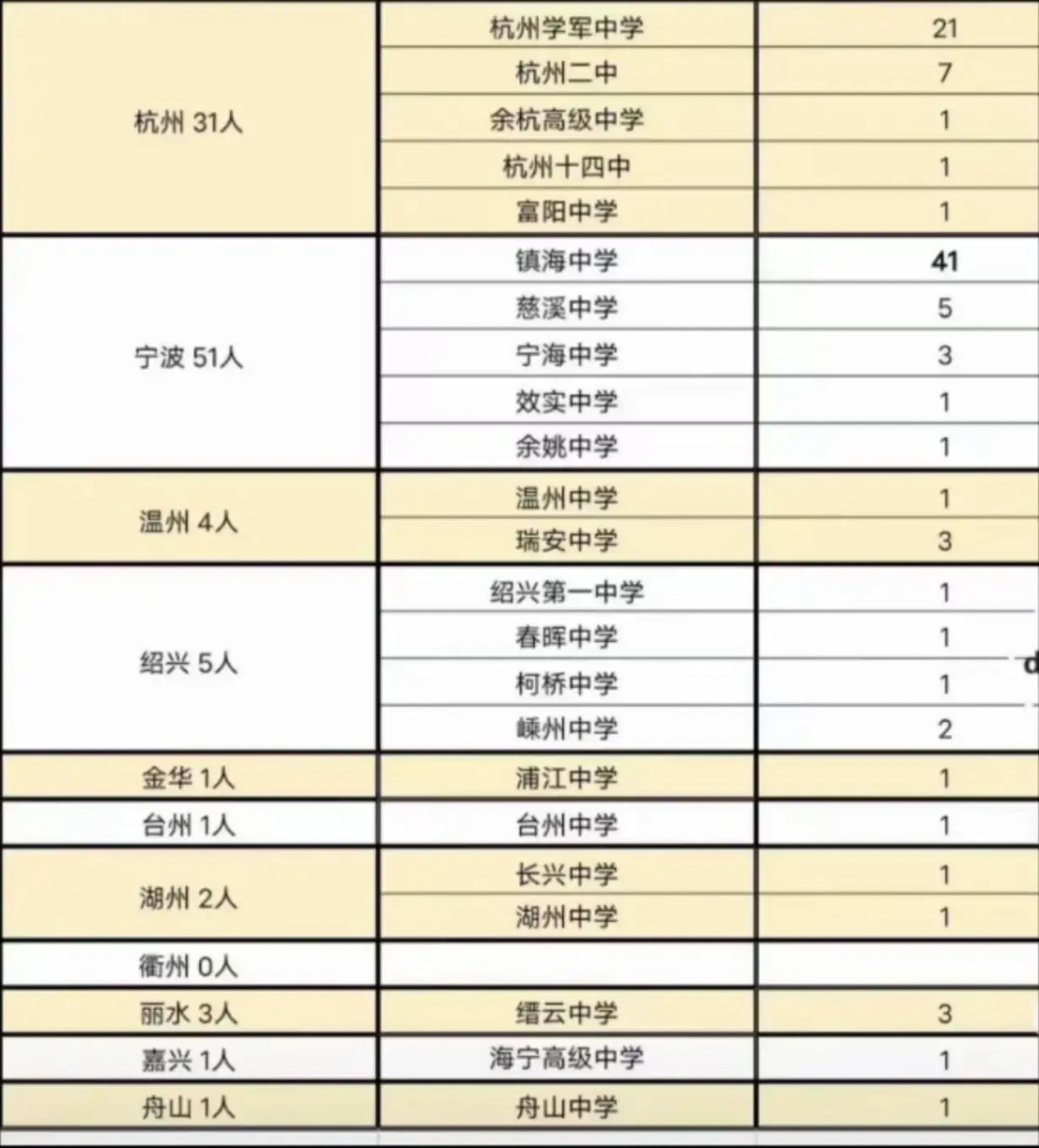 2023年浙江高考前100名中,宁波镇海中学独占41席,牛不牛?当然牛!