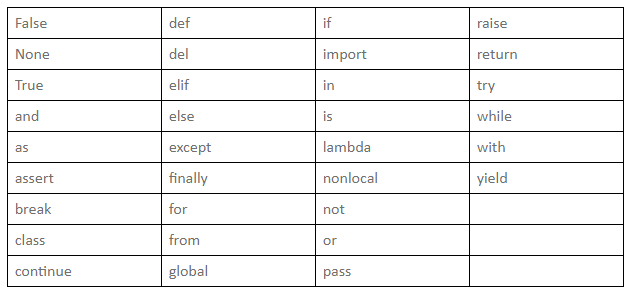 什么是python关键字