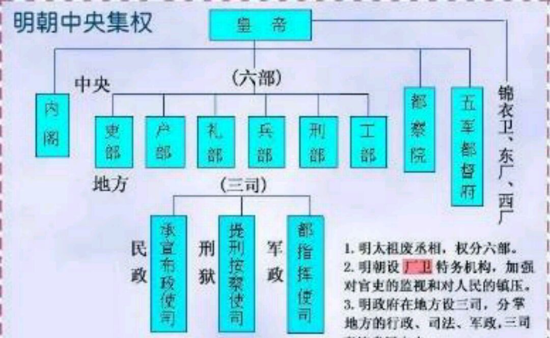 朱元璋为何废除传承几千年的丞相制,此制度的弊端和优势是什么?