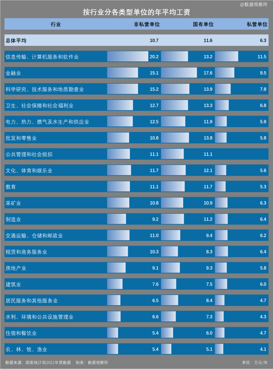 所谓男怕入错行,选对行业很重要,来看看行业间的工资差距有多大,综合