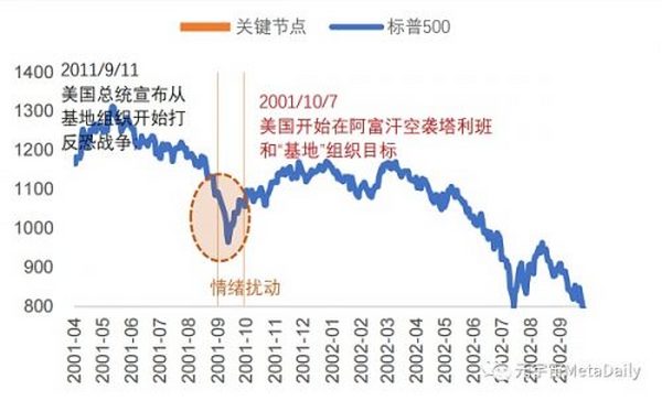 这就是历次战争对美股、比特币的影响