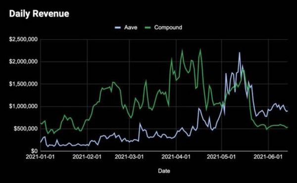 生产性 DeFi 资产更值得持有吗？数据告诉我们答案