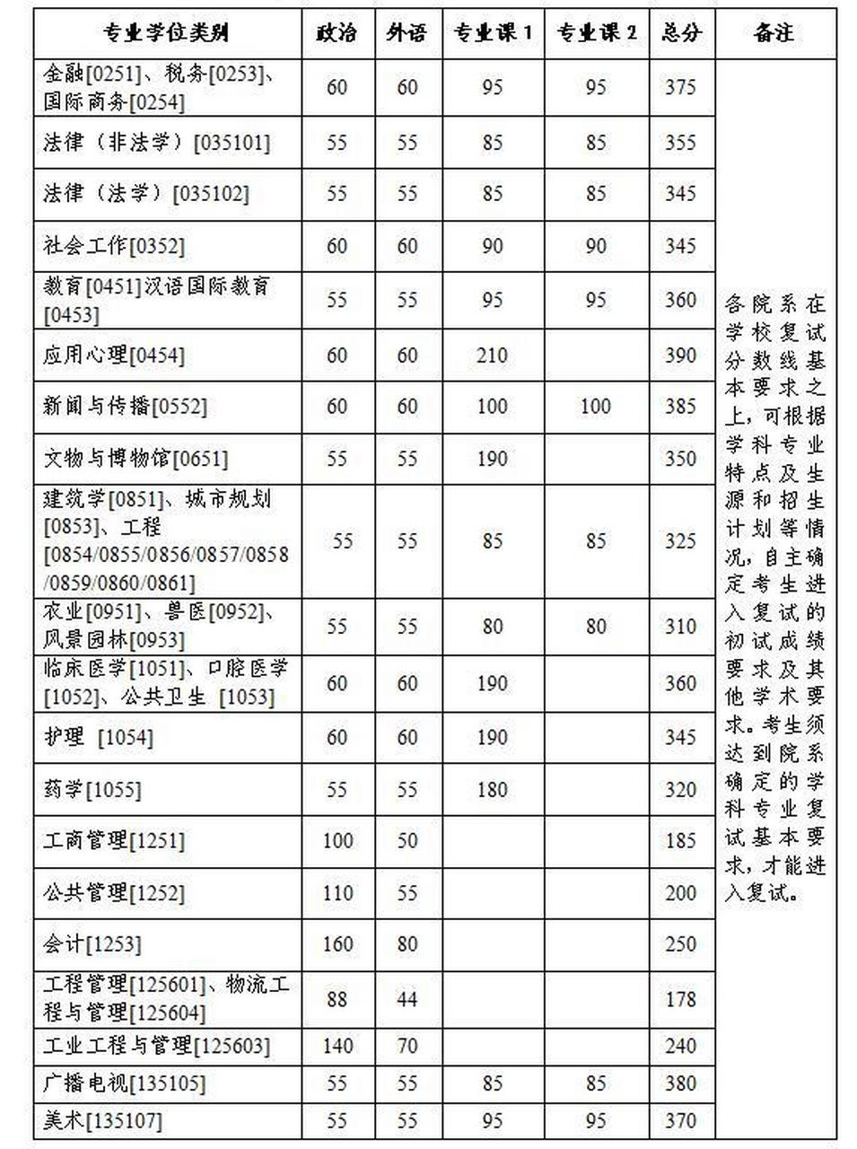 浙江大學2023年複試分數線出爐了, 這分是真的高!